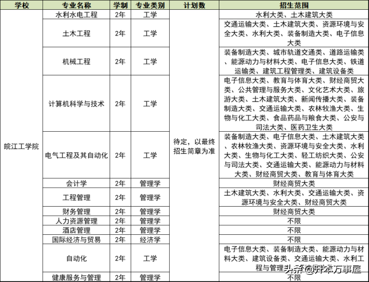 「安徽专升本」2022招生计划公布！2所公办！6所民办！持续更新