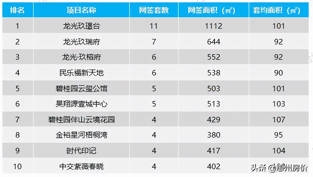 连涨3周！上周惠州楼市成交877套环比上涨16%