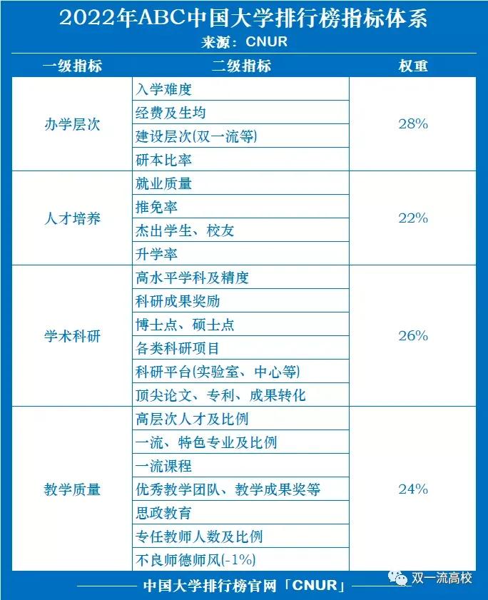 中国大学排行榜官网发布：2022年最新中国大学排行榜出炉！靠谱