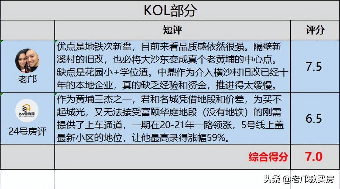 广州黄埔区房价(老黄埔房价已涨到天上去，无碍这3个网红盘入选Top 500)