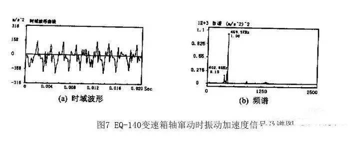 齿轮箱九种典型故障的振动特征及分析