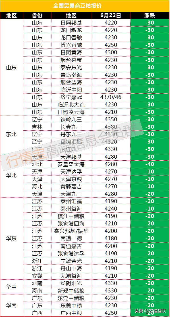 52%.菜粕9月合約收3621,跌1.84%.