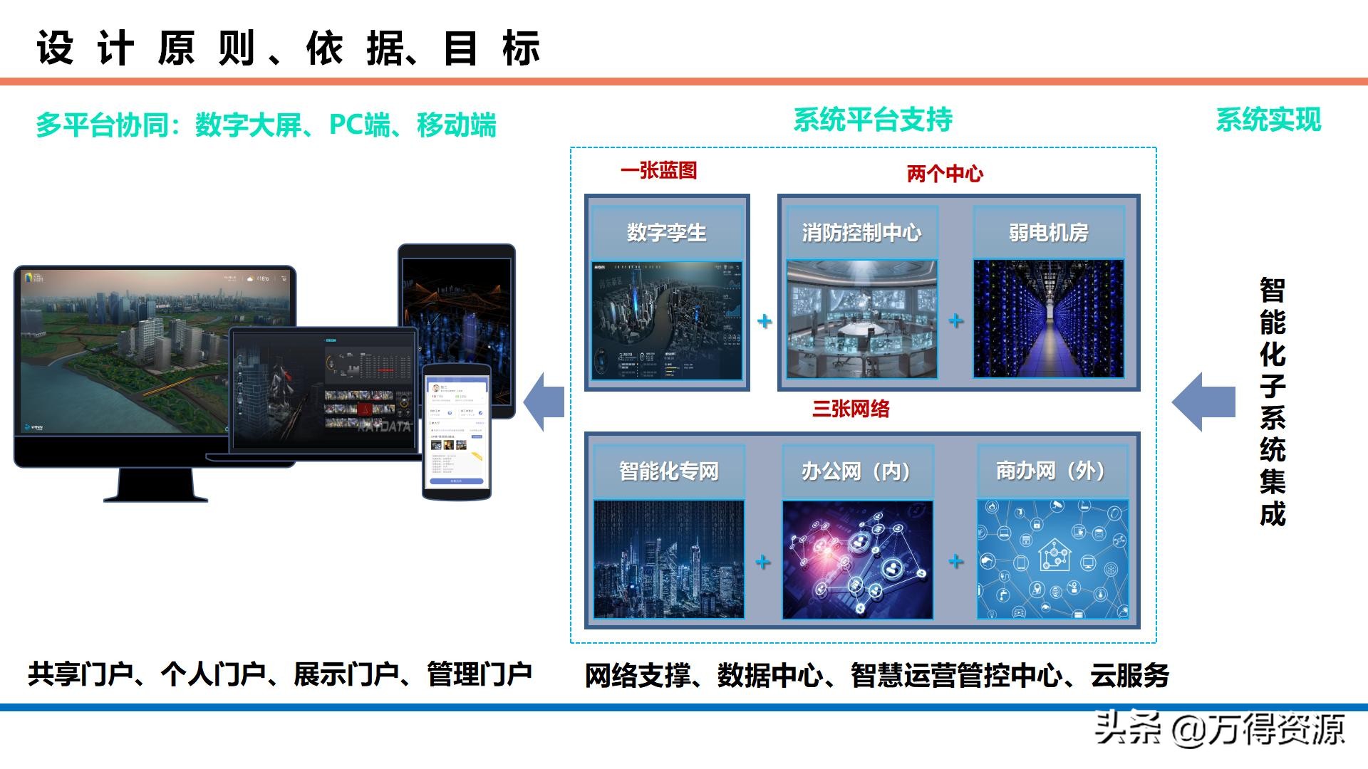 商业综合体智能化设计方案：项目理解、设计依据、目标、系统规划