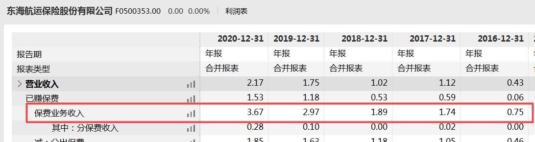 东海保险成立至今仍处亏损周期，公司称业务规模小致综合成本高