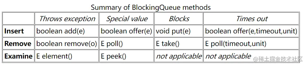 深入浅出阻塞队列BlockingQueue及其典型实现ArrayBlockingQueue