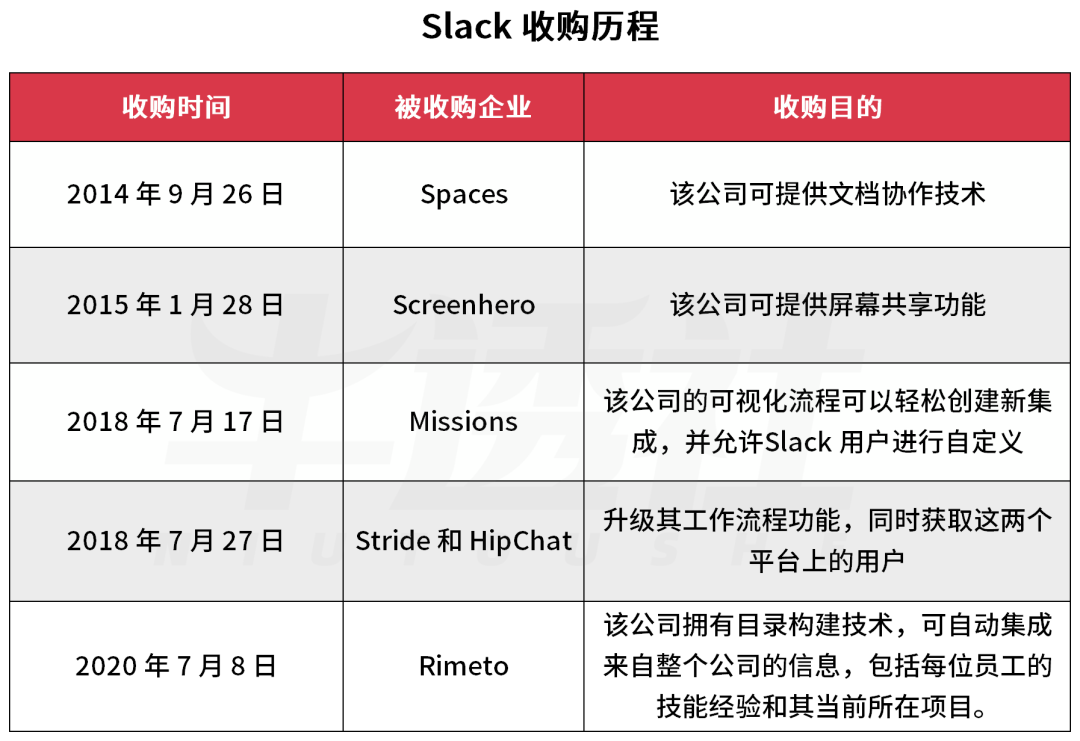 SaaS 增长神话，Slack 的进阶 ( 续 )
