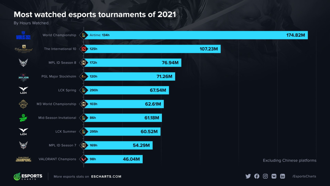 ​2022，海外MOBA战至中场