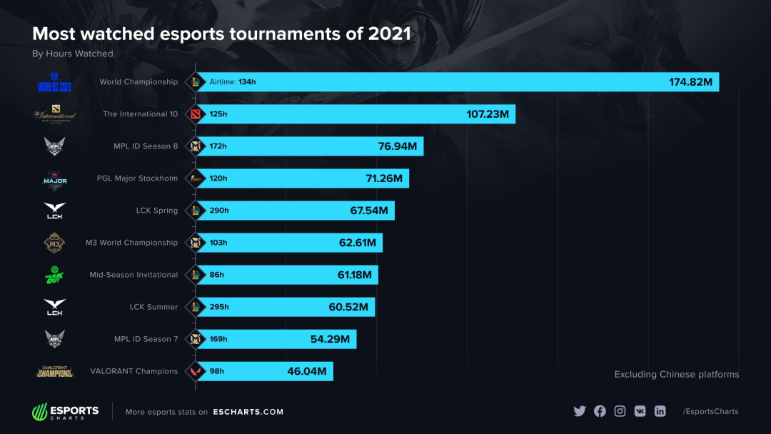 awc世界杯百度百科(​2022，海外MOBA战至中场)