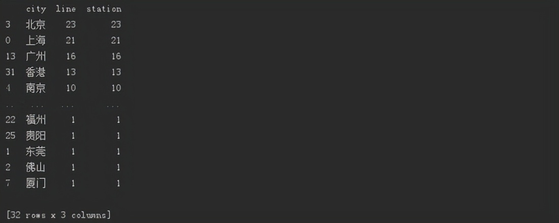 Python爬蟲實戰，pyecharts模塊，Python實現中國地鐵數據可視化