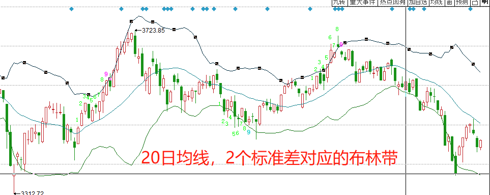 深度解读布林带指标的底层逻辑和应用技巧！