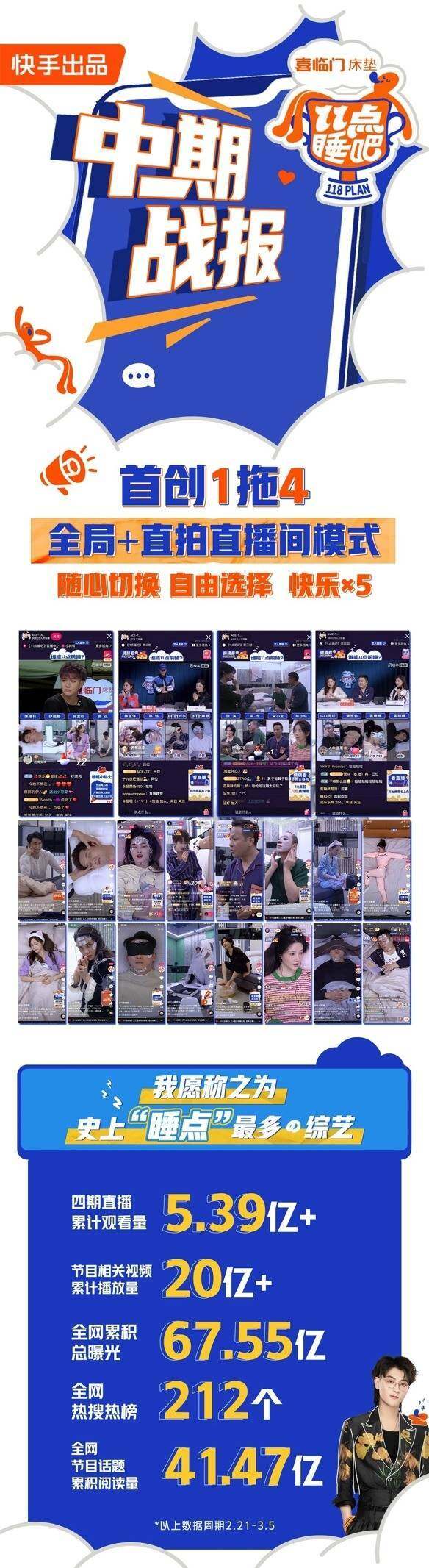 快手综艺《11点睡吧》揭秘明星“入睡能力”，四期直播累计观看量超5.39亿