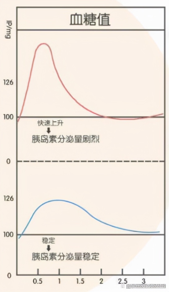 糖尿病患者必备：常见食物“升糖指数表”，怎么吃有助稳定血糖？