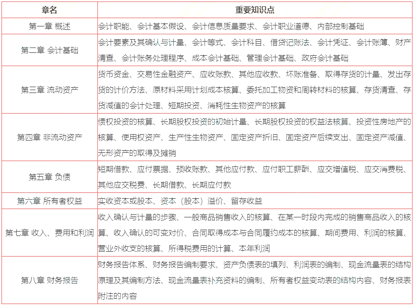 分清重点高效备考！初级会计备考重要149个知识点来啦