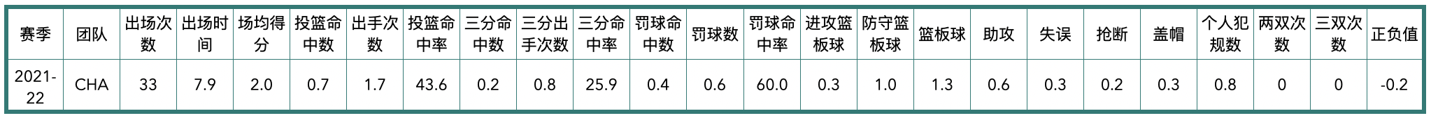 2021年黄蜂队球员阵容（夏洛特黄蜂队全队员数据信息）