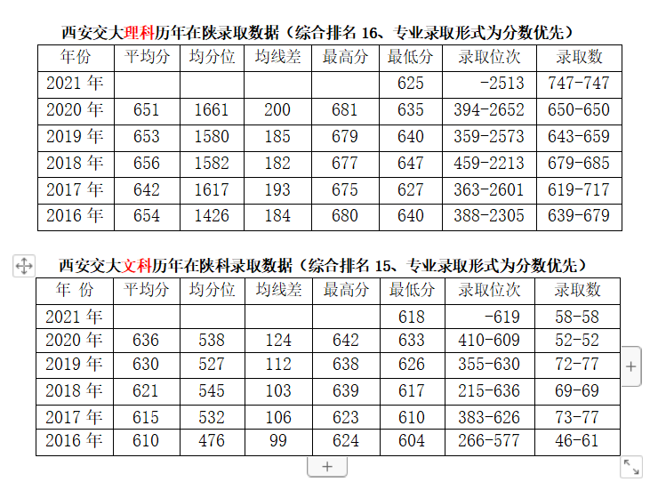 2022升学报考｜聚焦院校｜西安交通大学