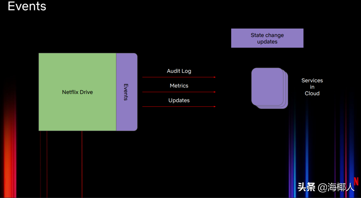 为媒体资产构建一个云原生的文件系统