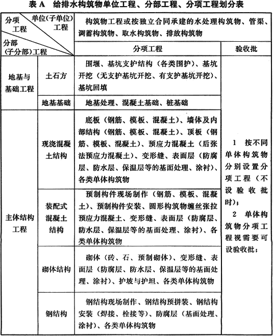 给水排水构筑物工程施工及验收规范 GB 50141-2008