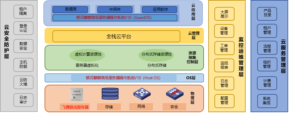 国产OS麒麟软件携手飞腾、易思捷推出行业全栈云服务联合解决方案