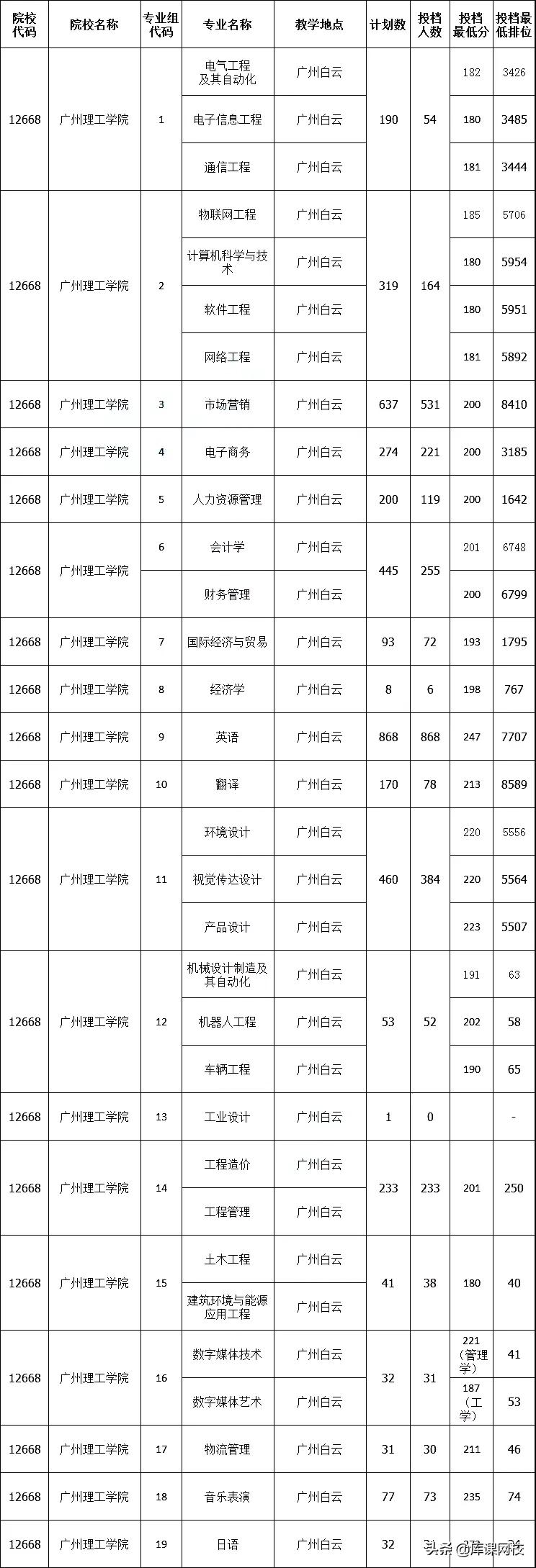 2022年专升本二本200分能上吗(广东专升本各院校投档分数线汇总)-第26张图片-专升本网 2022年专升本二本200分能上吗(广东专升本各院校投档分数线汇总)-第26张图片-专升本网