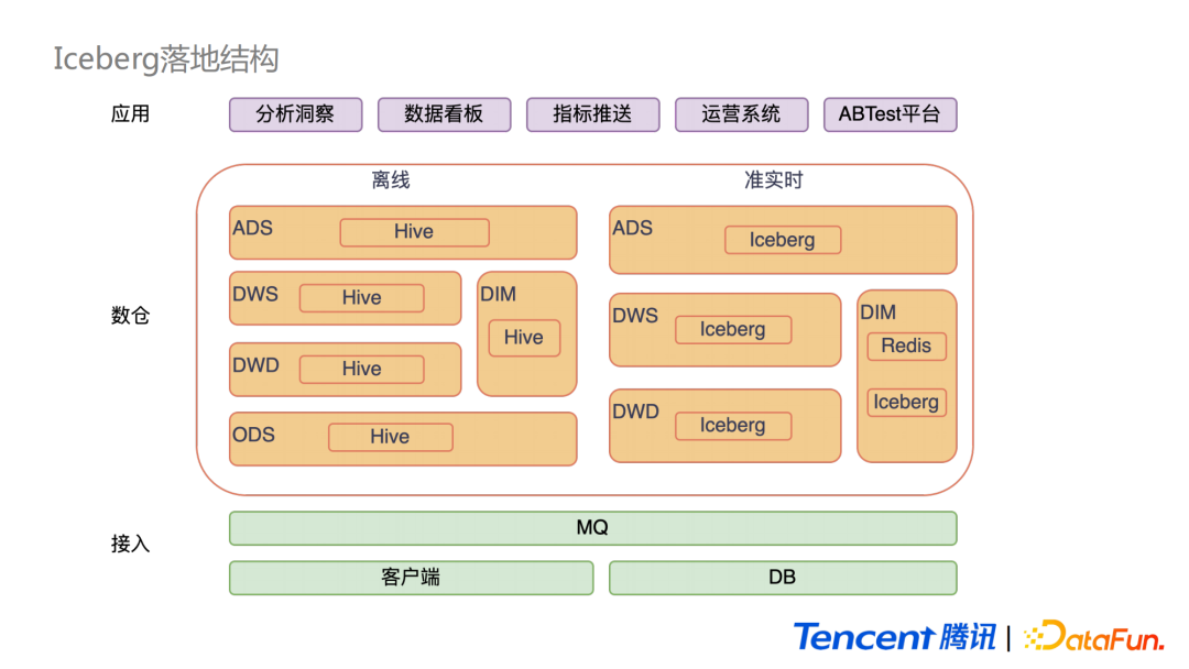 黄彬耕：Iceberg在腾讯微视实时场景的应用