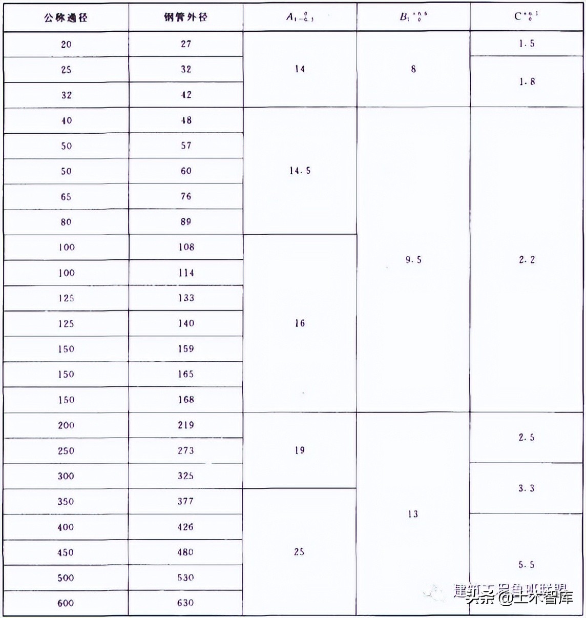 管道连接的标准做法，这下总结全了