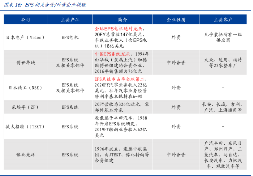 从家电到新能源车！EPS电机有望成为A股大机会