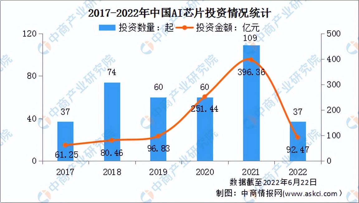 2022年中国AI芯片行业市场前景及投资研究报告