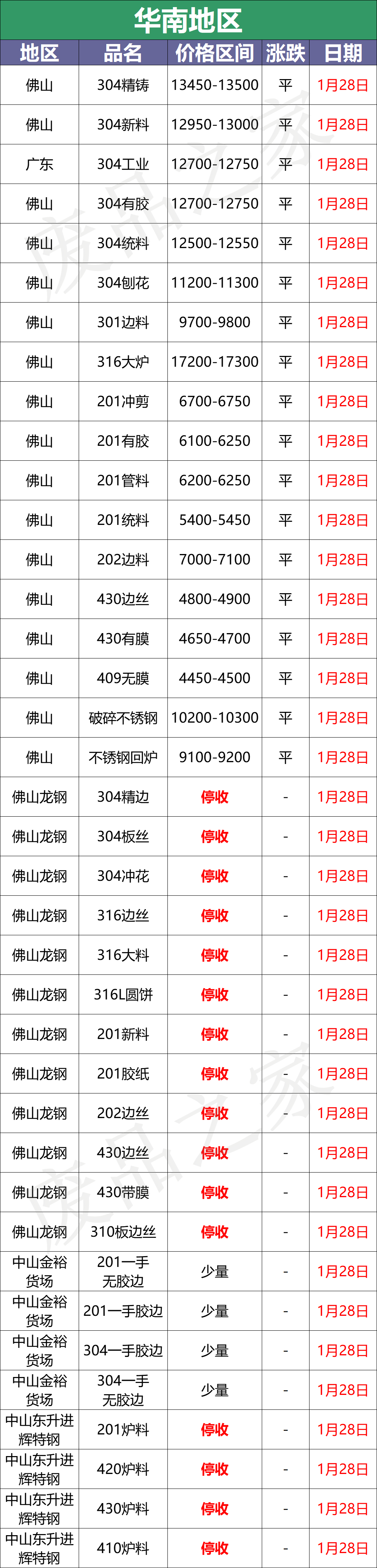 最新1月28日不锈钢基地报价参考汇总（附价格表）