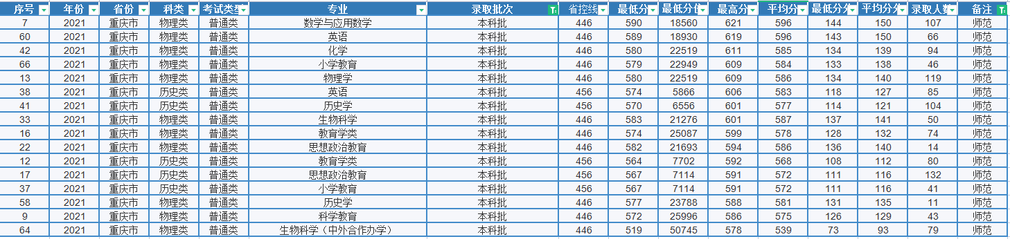 重庆师范大学：公费师范生、普通师范生、普通本科生录取分数详解