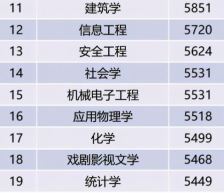 刚毕业大学生平均月薪“排行榜”出炉，金融学出人意料，更有黑马