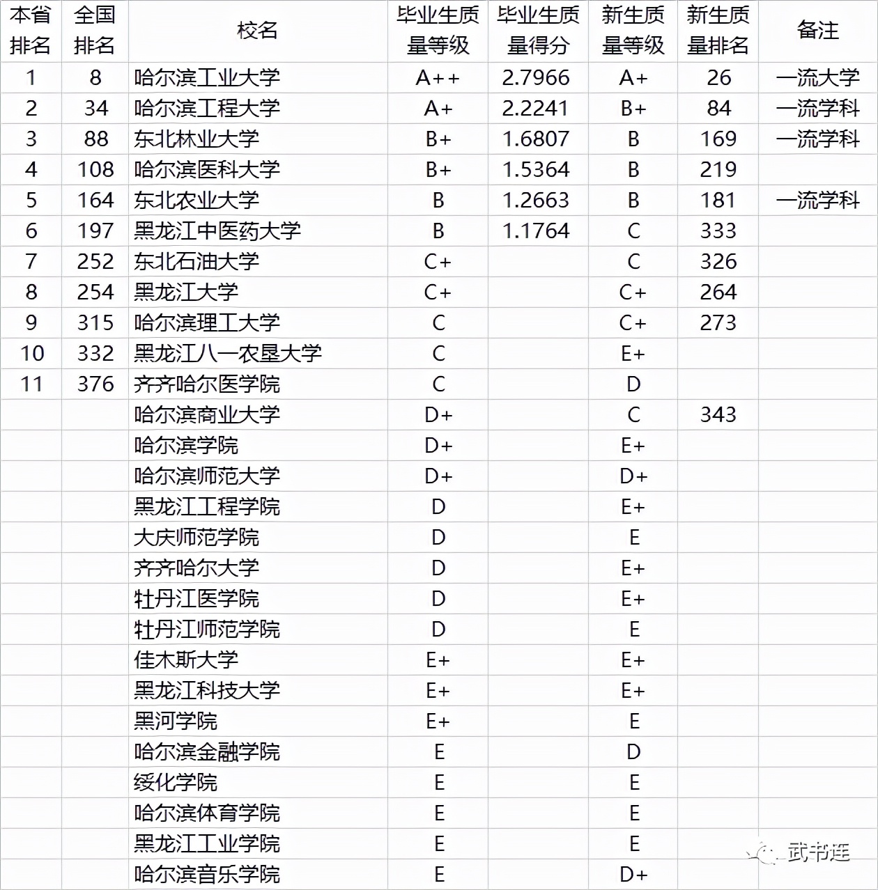 全国772所大学本科生毕业质量排行榜，附分省排名！家长收藏
