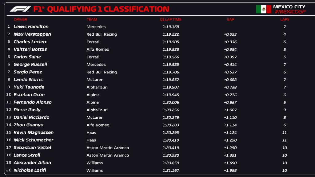 F1墨西哥站周六排位赛：麦克斯夺杆！红牛梅赛德斯包揽前四