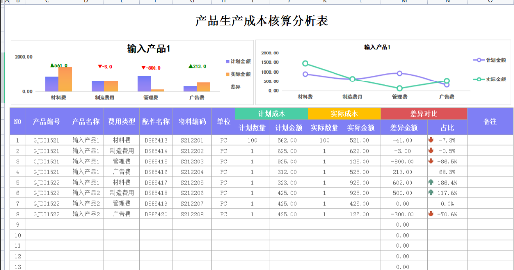 成本会计怎么做账（成本核算分析报表太难）