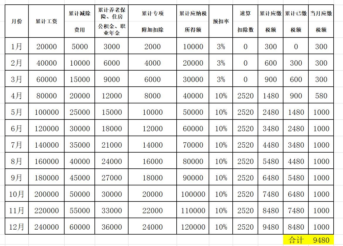 多少工资不需要交税