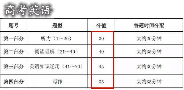双减落地之后，“英语降分”呼声水涨船高，辽宁省打响第一枪