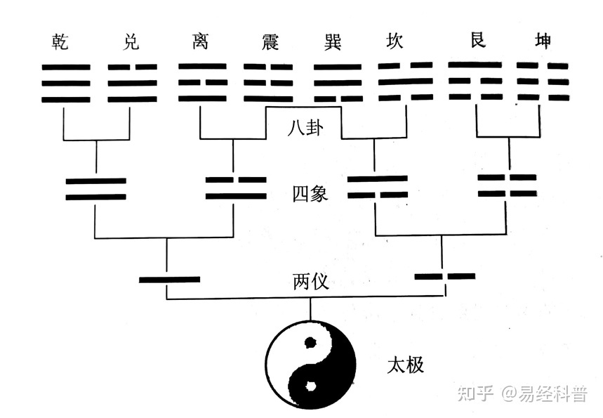 也许我们错读了《易经》之核心概念-河洛，四象和八卦