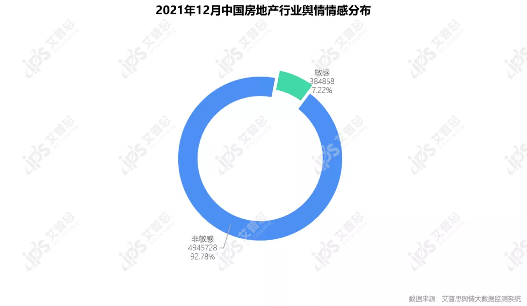 行业月报｜2021年12月中国房地产舆情监测数据盘点