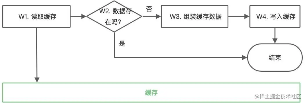 一文弄懂Redis缓存一致性最佳实践参考案例