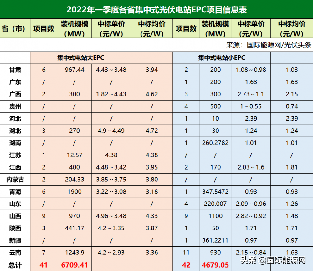 央企大EPC项目最高4.96元/W，江苏、广东分布式光伏发展迅猛！一季度21.7GW光伏项目全析