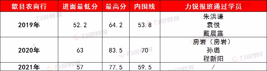 歙县农商行近3年社会招聘条件&笔试分数线