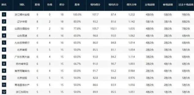 为什么cba季后赛比赛那么少（CBA第二阶段实力分档！辽粤浙三强鼎立，四支球队基本无缘季后赛）-华海博客