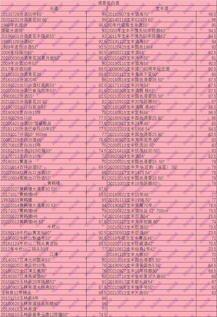 白酒排名前二十(今天上一期白酒评分，各路白酒品质好坏，一目了然)