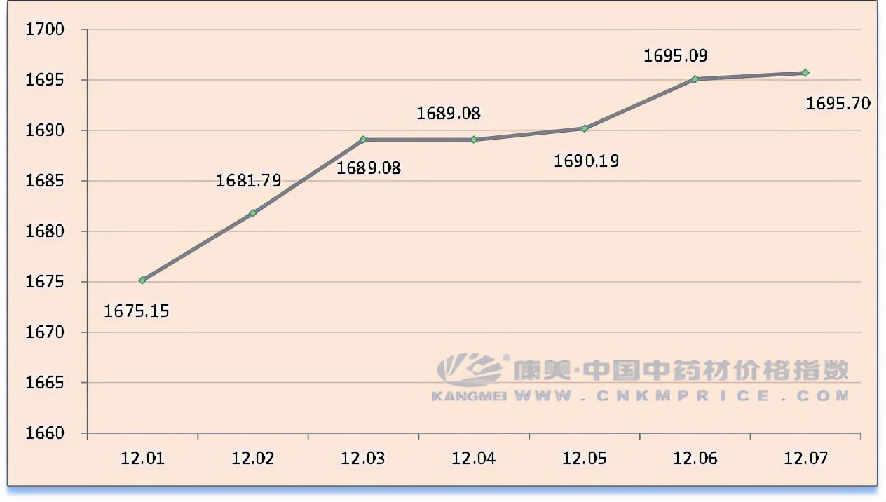 中药材日常分析：陈皮破十元，板蓝根坚挺，三七产地走畅