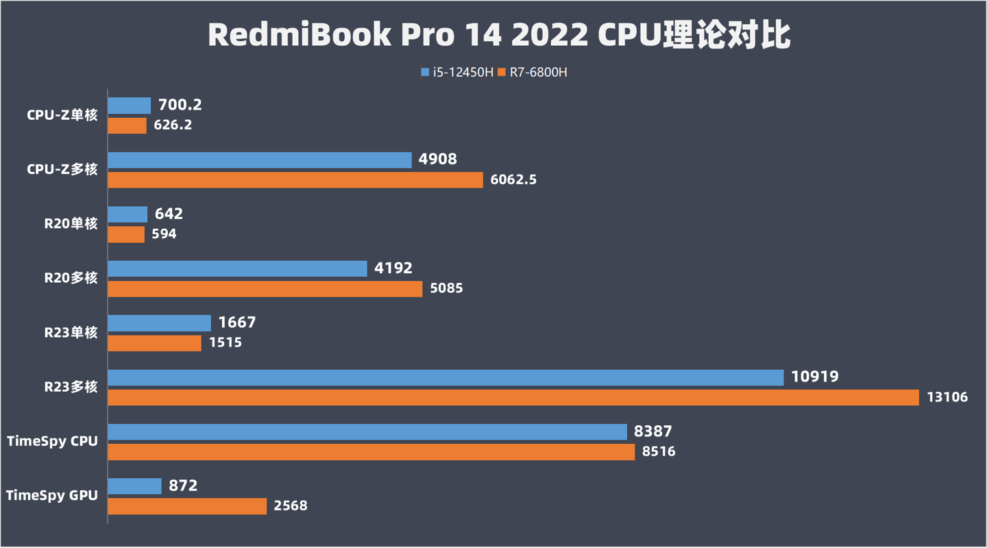 RedmiBook Pro 14 2022酷睿版v.s.锐龙版：酷睿i5版性价比更突出