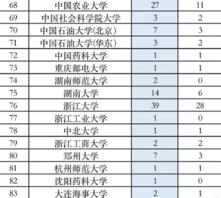 高校保研偏爱本校生？北大2022保研名单出炉，外校生占比超过60%