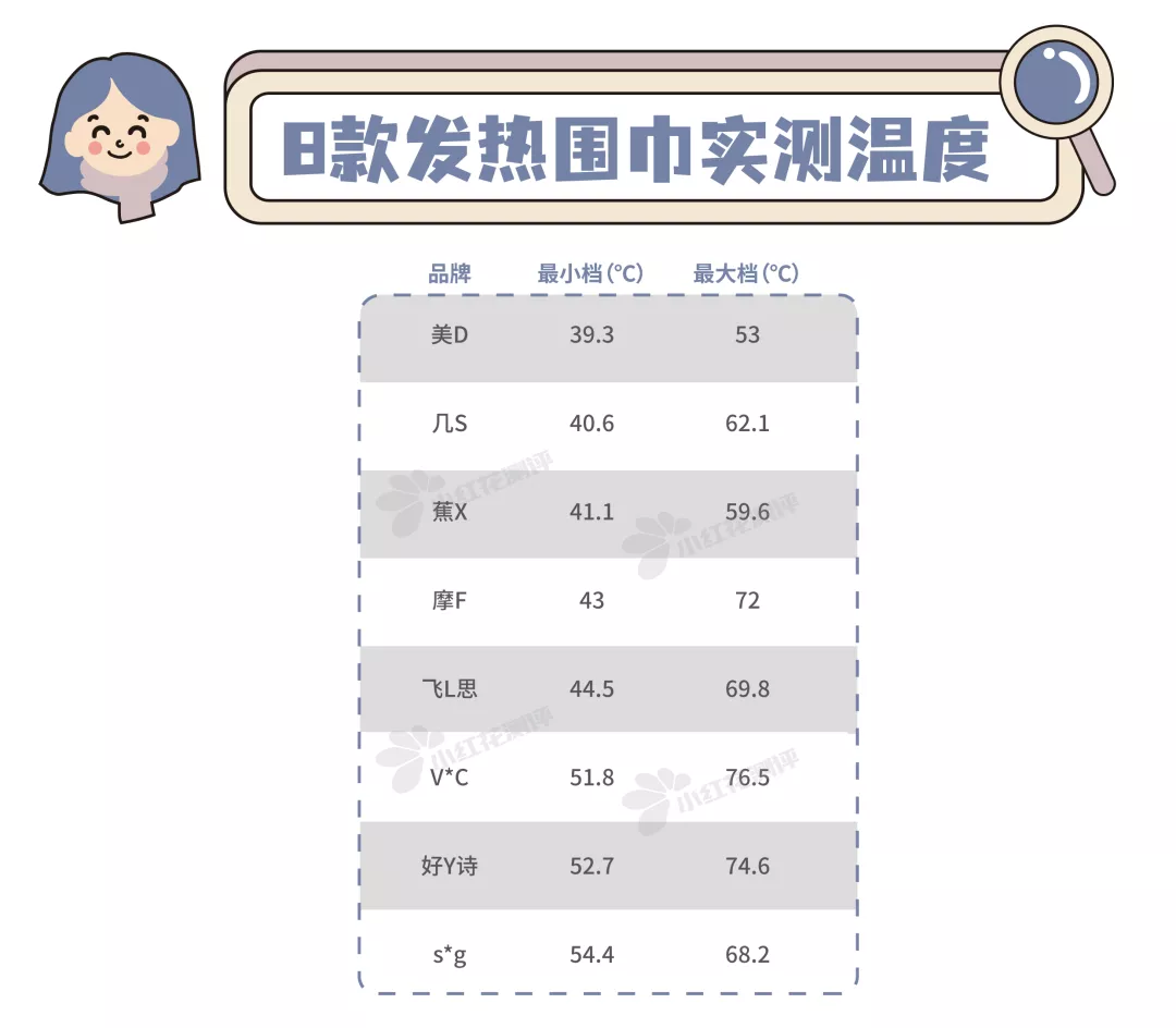 8款发热围巾测评：4款最低档温度＞44°C，小心低温烫伤