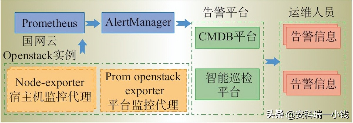 浅谈泛在电力物联网云平台监控系统建设实践及应用