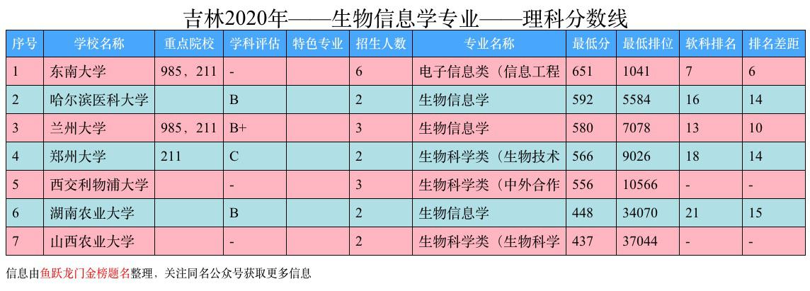 生物信息专业是什么？就业前景、大学排名