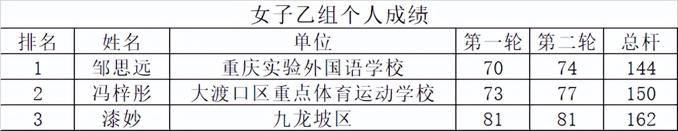&ldquo;奔跑吧，少年&rdquo;2022年重庆市青少年高尔夫球锦标赛圆满落幕