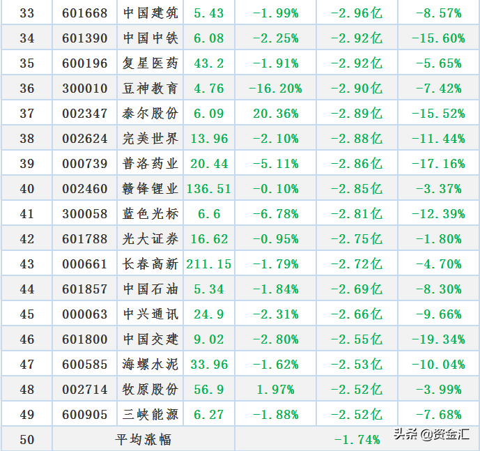 近3天主力资金“最大买入”50股及“大幅卖出”50股，名单来了